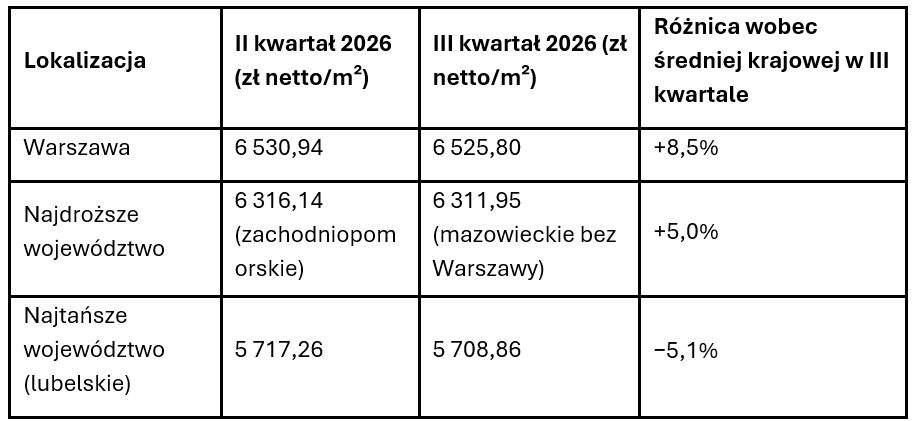 Najdrożej w Warszawie, najtaniej na Lubelszczyźnie