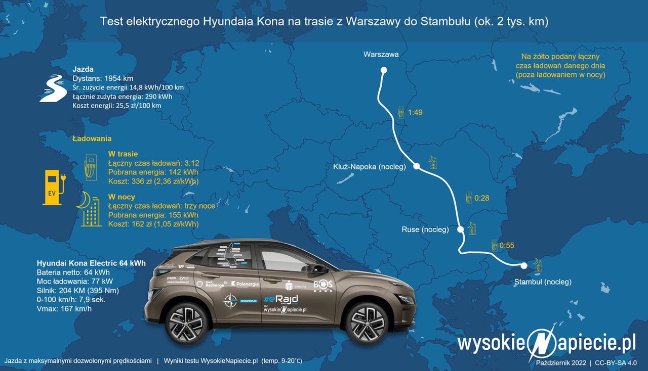 Podróż elektrykiem z Warszawy do Stambułu