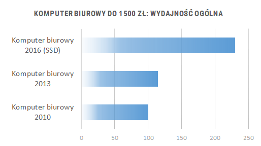 Porównanie wydajności komputerów do biura 2010 - 2016 - wydajność ogólna