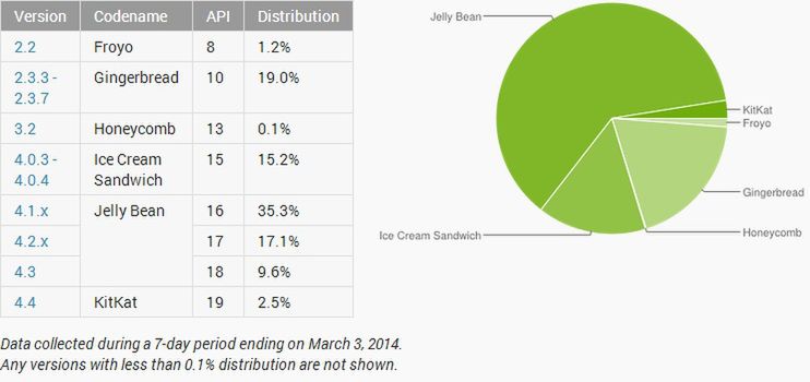 Nowe statystyki Androida, oprogramowanie Nokii X na HTC HD2 i Cortana na wideo 3