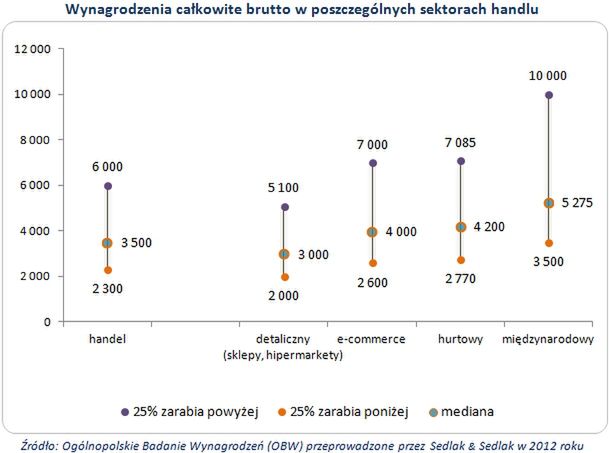 Zarobki w handlu