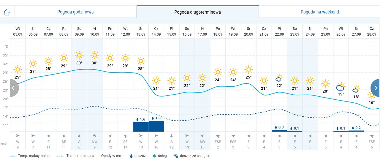 Pogoda długoterminowa dla Warszawy