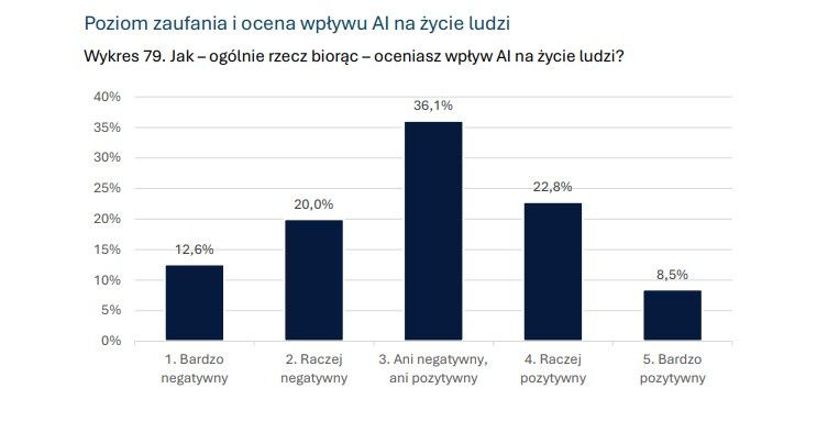 Wiedza na temat AI młodych osób
