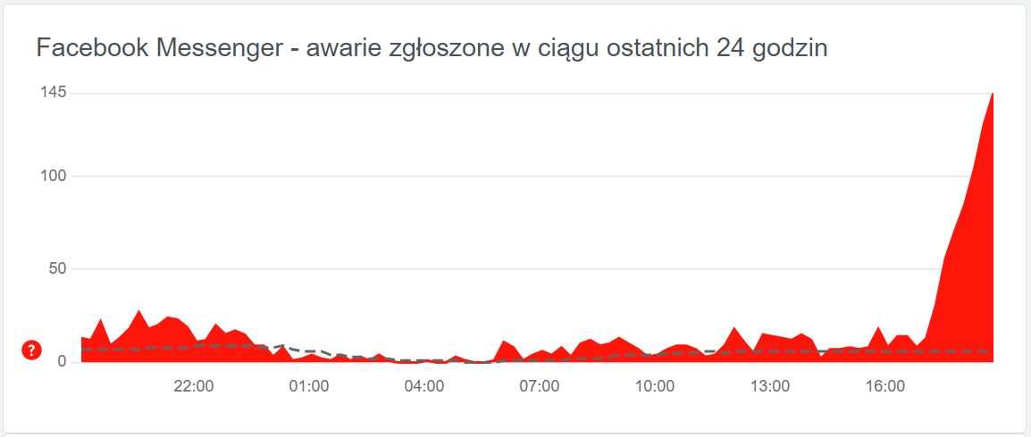 Liczba zgłoszeń dotyczących problemów z Messengerem zaczęła gwałtownie rosnąć