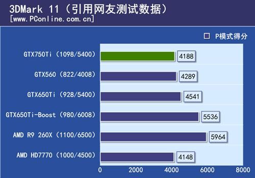 Nvidia GeForce GTX 750 Ti wydajność w 3DMark 11