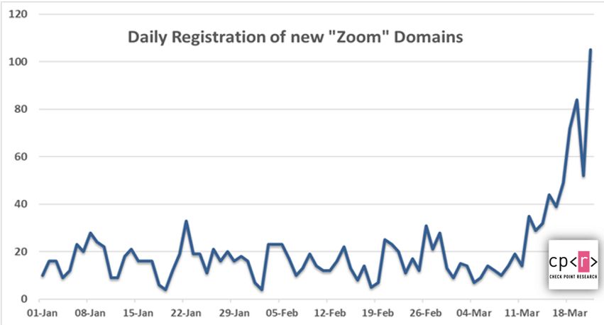 Liczba rejestracji nowych domen teoretycznie związanych z aplikacją Zoom, źródło: Check Point.