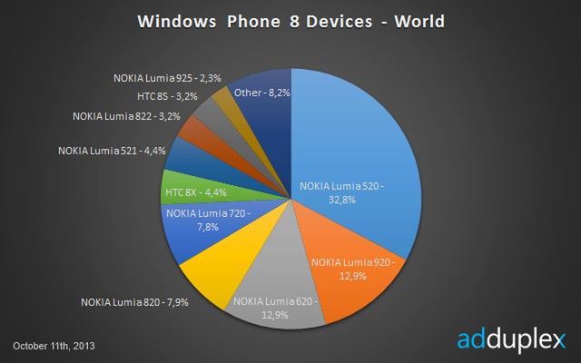 Nokia ma już 90% udziałów na rynku Windows Phone'ów 3
