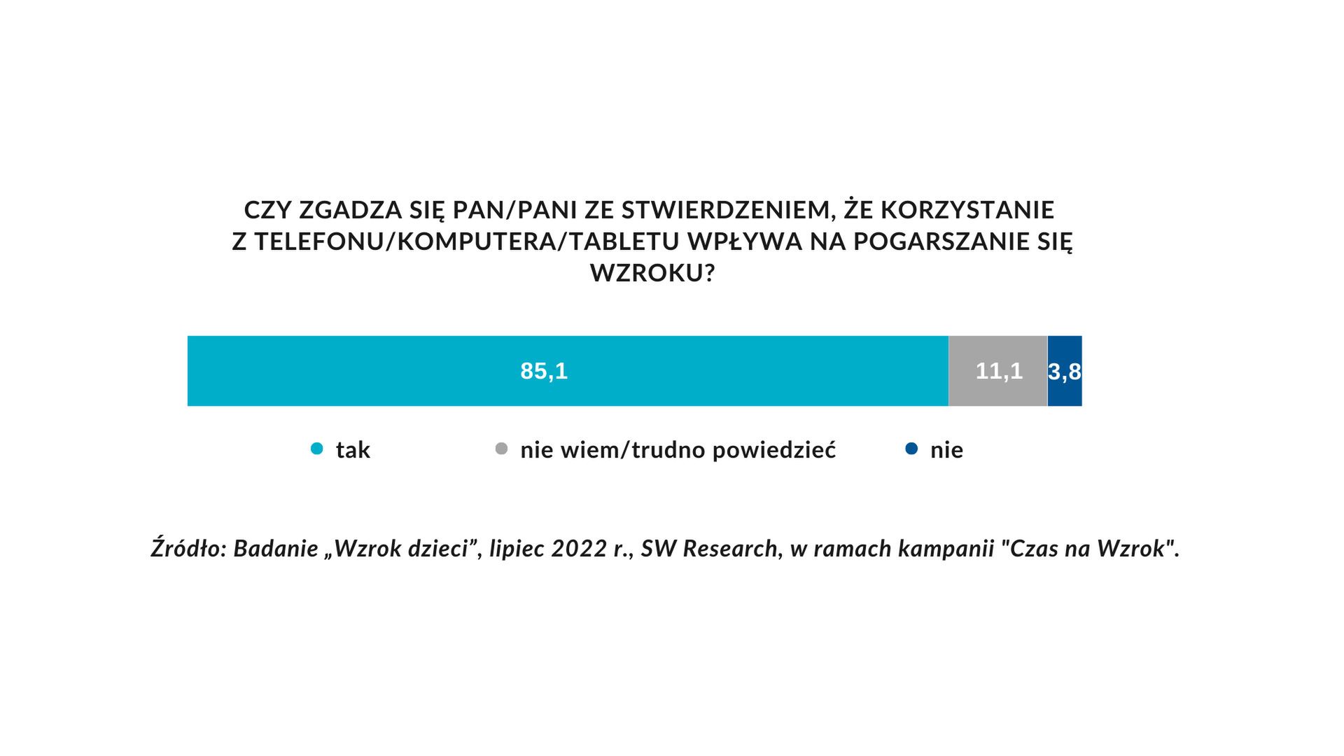 Większość rodziców zgadza się z tym, że ekrany wpływają na pogorszenie się wzroku
