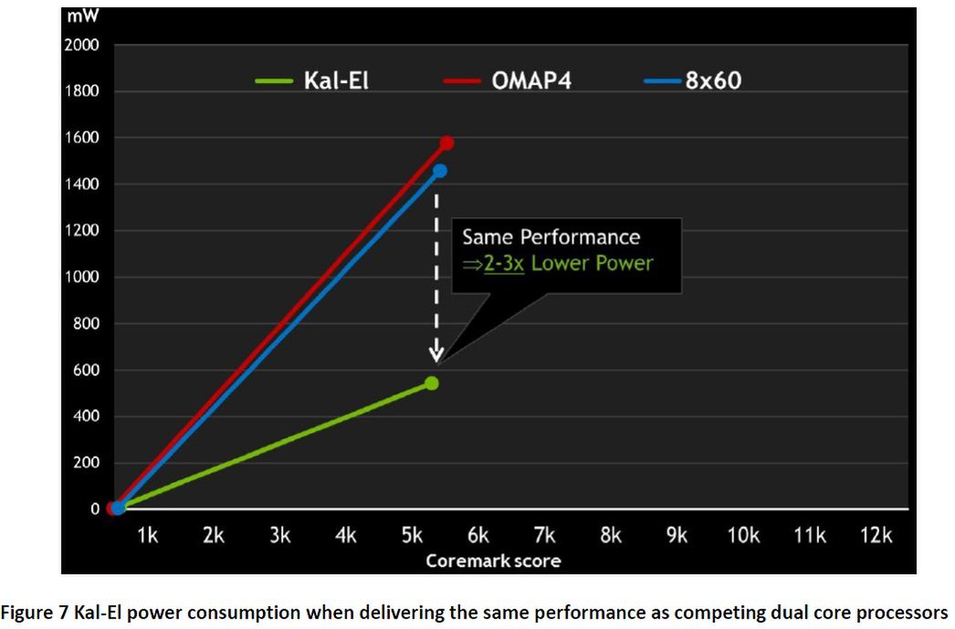 Nvidia Tegra 3 nadchodzi! Czy jest lepsza od Snapdragona S4 Class? 6