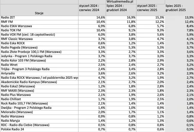 Wyniki słuchalności w Warszawie