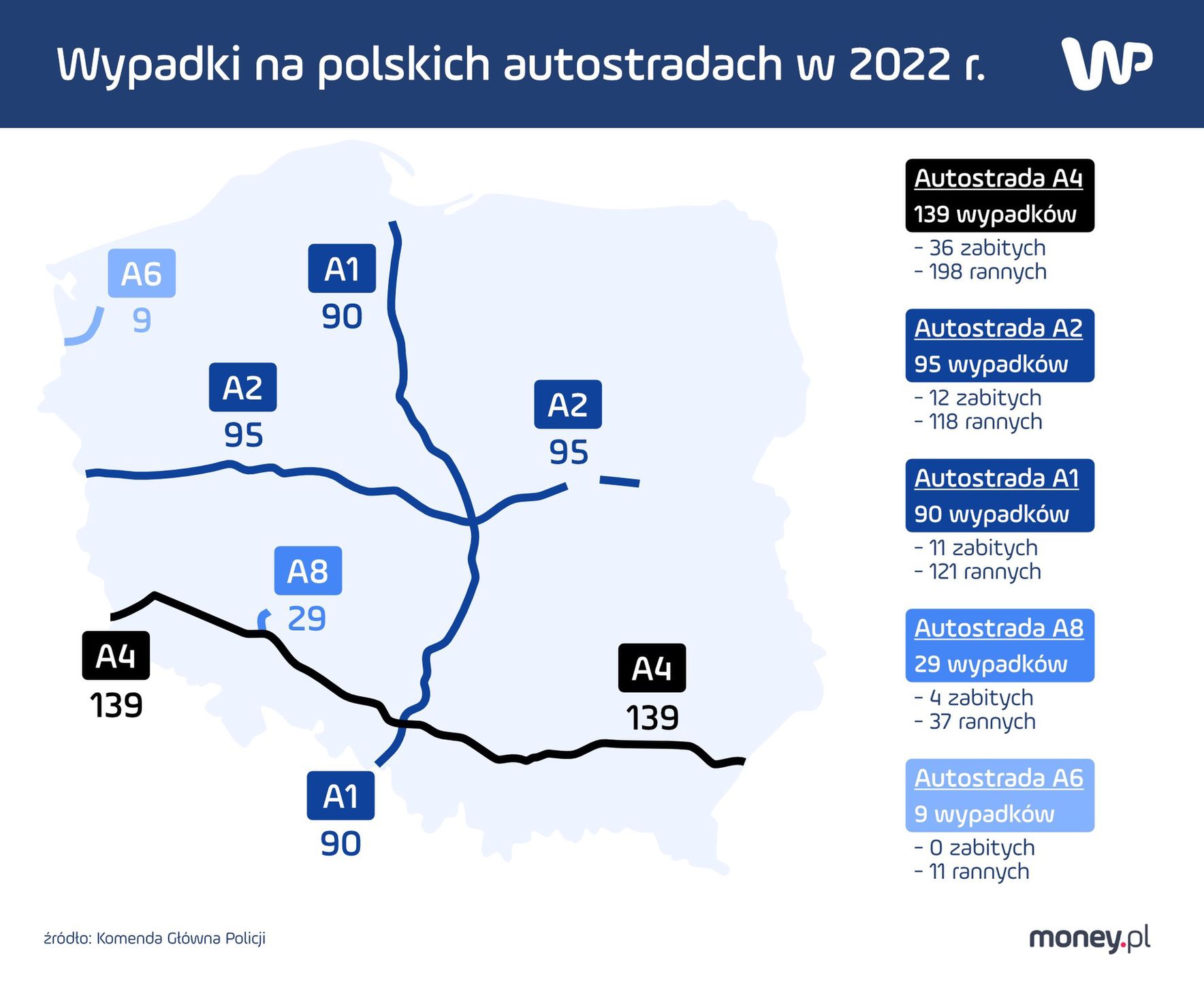 Wypadki drogowe i ich skutki na głównych drogach kraju