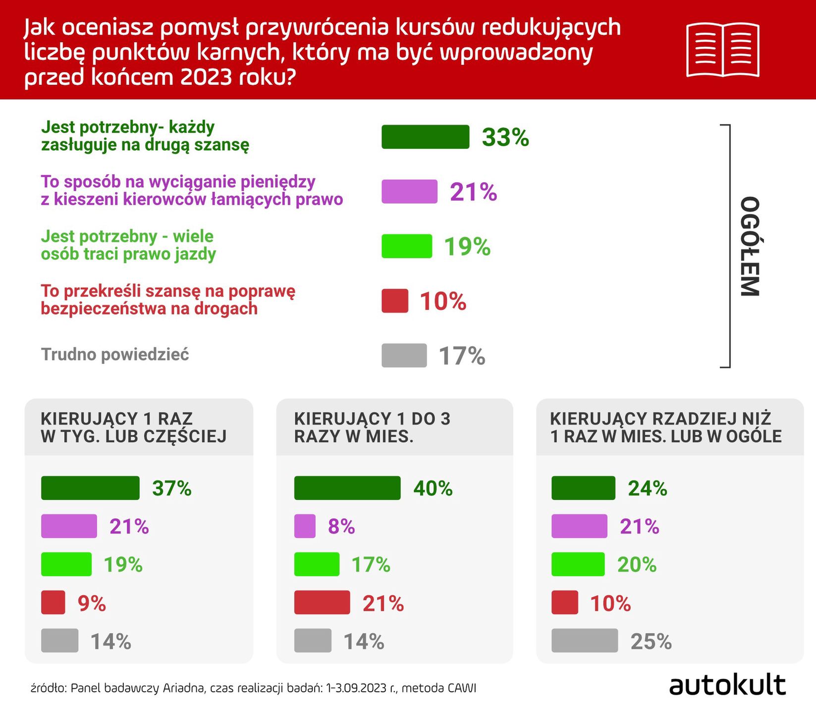 Polacy chcą kursów
