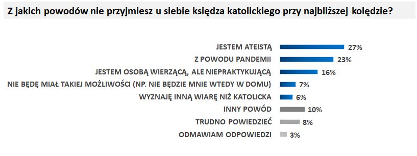 Polacy nie chcą przyjąć księdza? Znane powody 