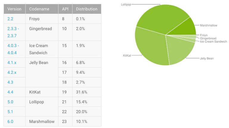 Statystyki Androida w czerwcu 2016