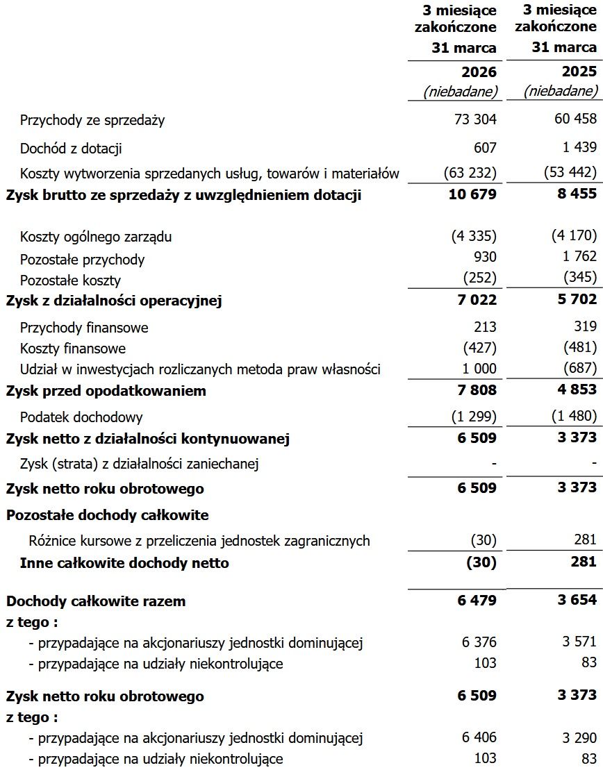 Wyniki finansowe ATM Grupy