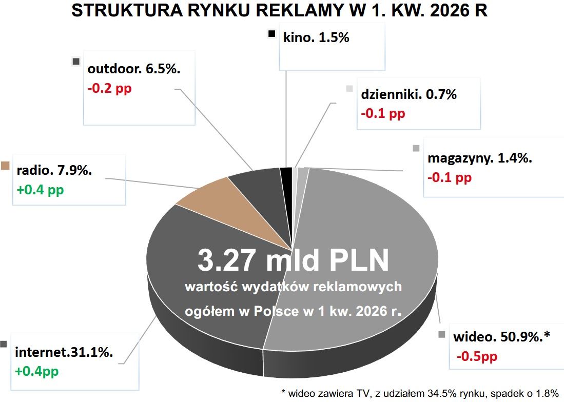 Dane Agory dot. rynku reklamowego