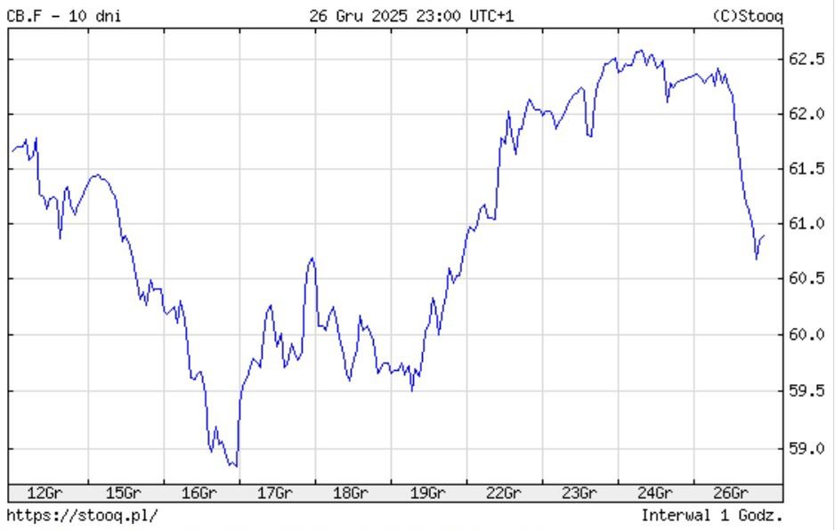 Ceny ropy Brent na przestrzeni ostatnich 10 dni