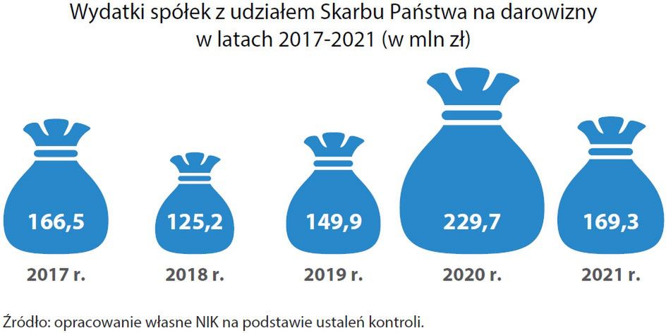 Darowizny kontrolowanych spółek w latach 2017-2021 (w mln zł)