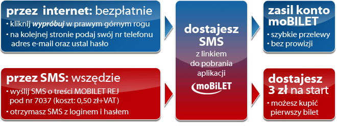 Sposoby na kupowanie biletów komunikacji miejskiej w iPhonie 4
