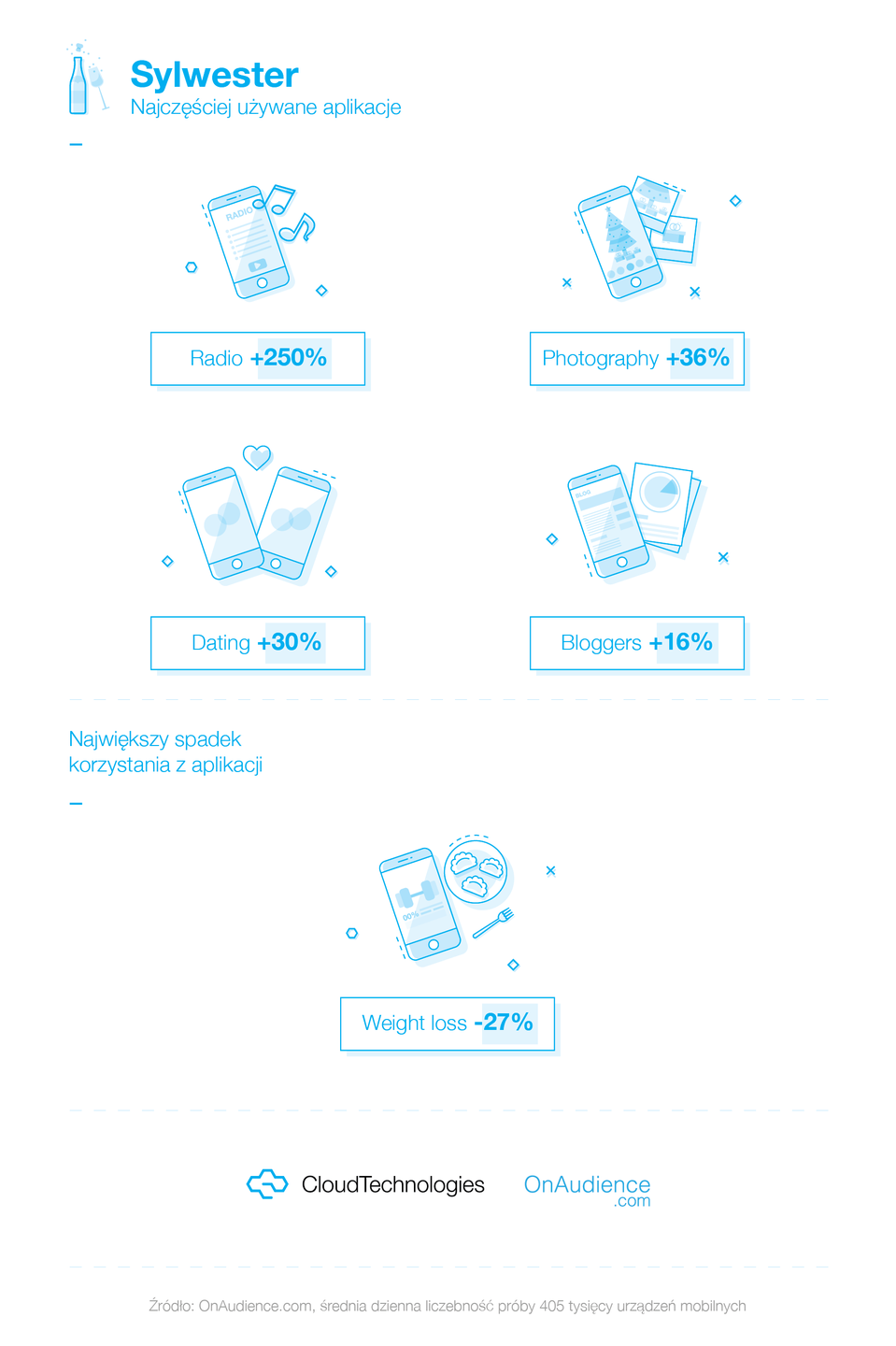 Jakich aplikacji używali Polacy w Wigilię i sylwestra 2017? 3
