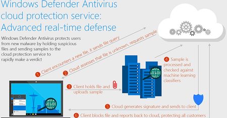 8 sekund - tyle Windows Defender potrzebuje, by unieszkodliwić nieznane zagrożenie