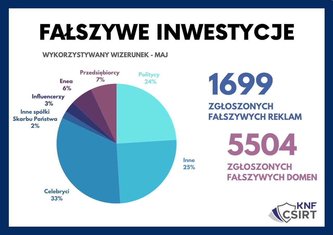 Statystyki fałszywych reklam inwestycji w internecie