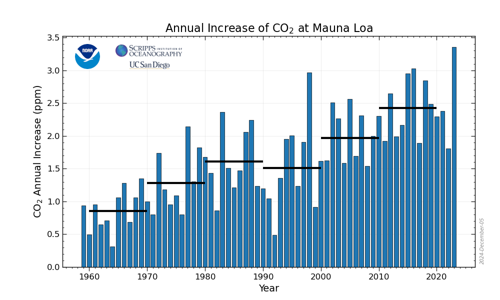 Średnie roczne tempo wzrostu dwutlenku węgla mierzone na Mauna Loa. Źródło: National Oceanic and Atmospheric Administration