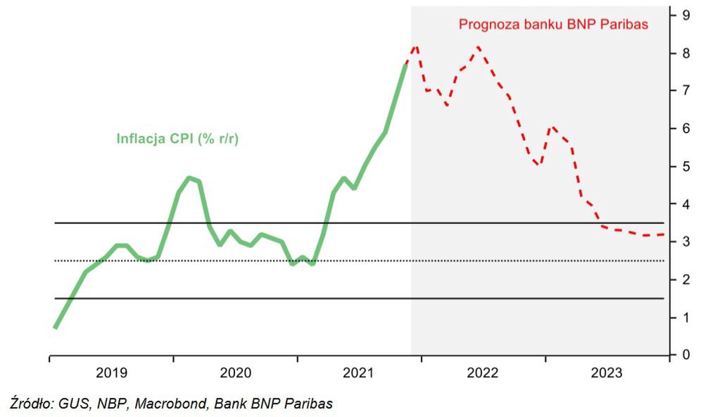 Inflacja CPI & bazowa – prognozy Banku BNP Paribas