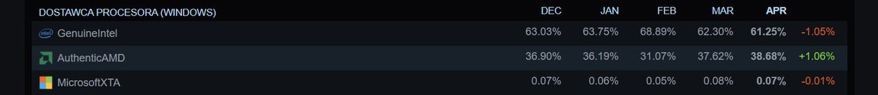 Steam Hardware Survey kwiecień 2025