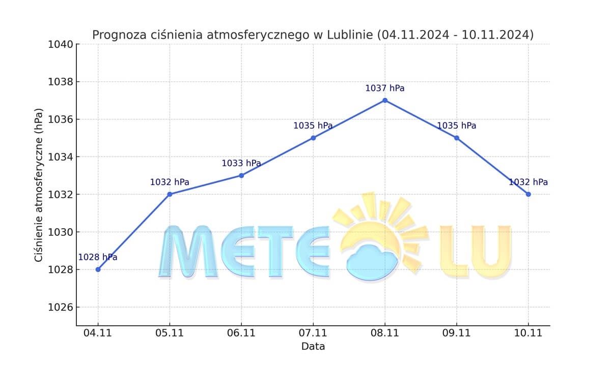 Prognoza ciśnienia atmosferycznego w Lublinie w dniach 4-10 listopada 2024