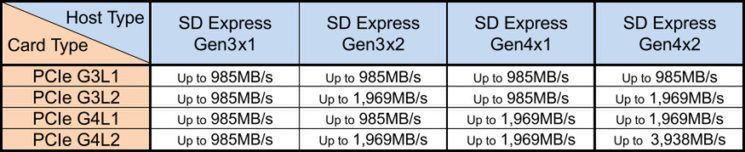 Nowy standard SD Express 8.0 pozwoli na transfer plików z prędkością 4 Gb/s 5