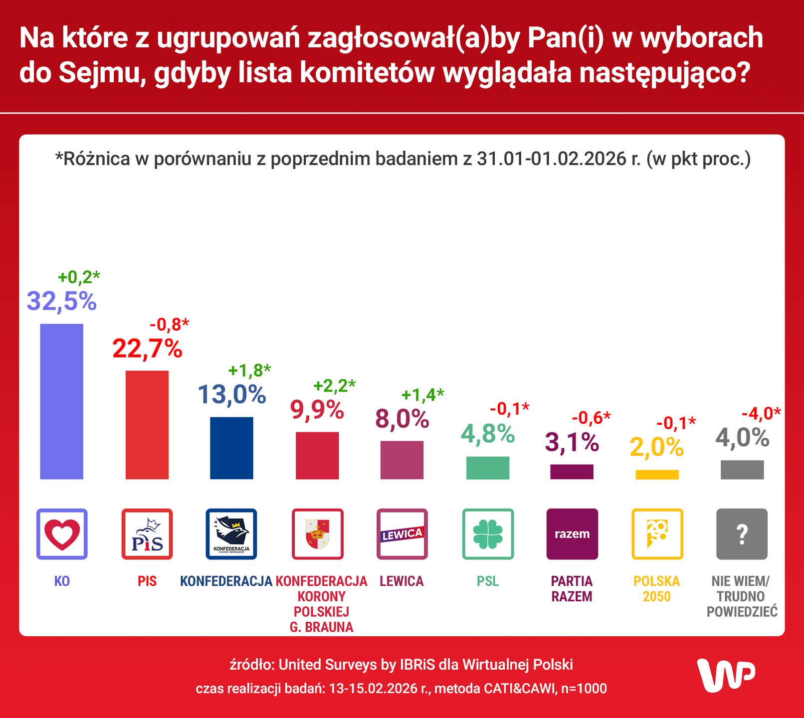 Najnowszy sondaż partyjny