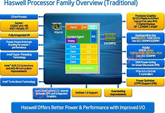 Intel Haswell Overview