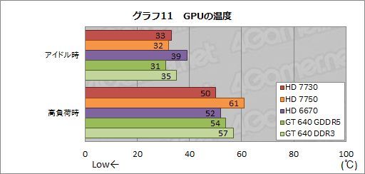 MSI Radeon HD 7730 karta graficzna temperatury wykres