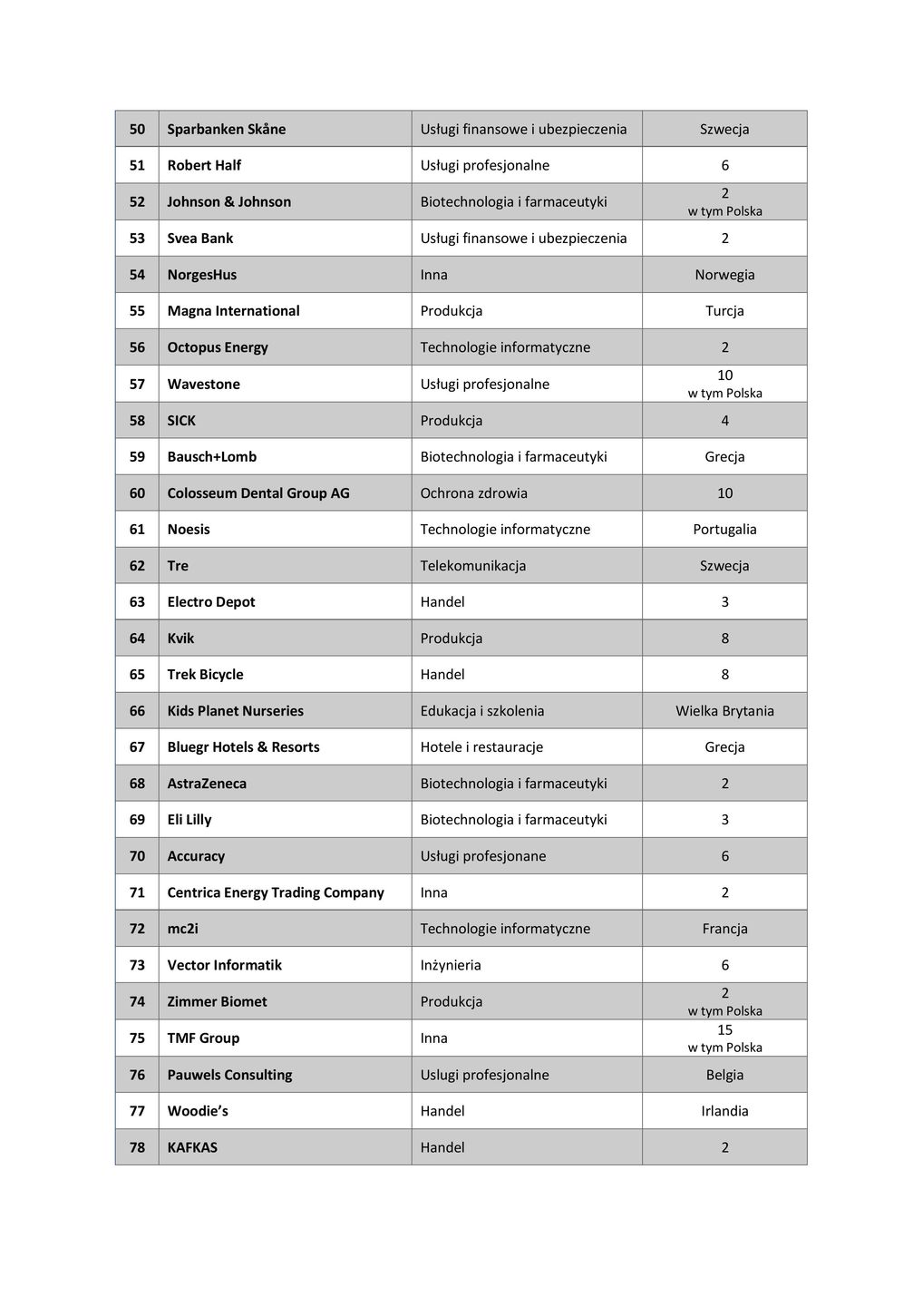 100 najlepszych miejsc pracy w Europie w 2025 r.