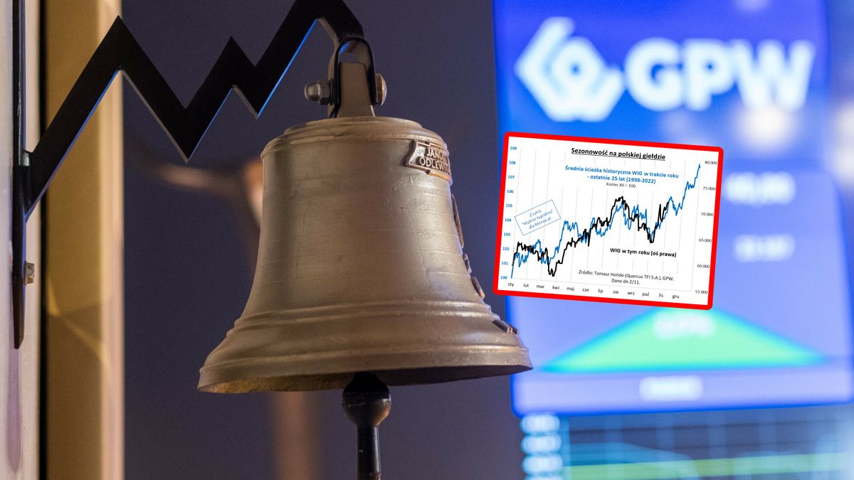 Polskie akcje mogą zaatakować rekord w trakcie korzystnej sezonowo końcówki roku