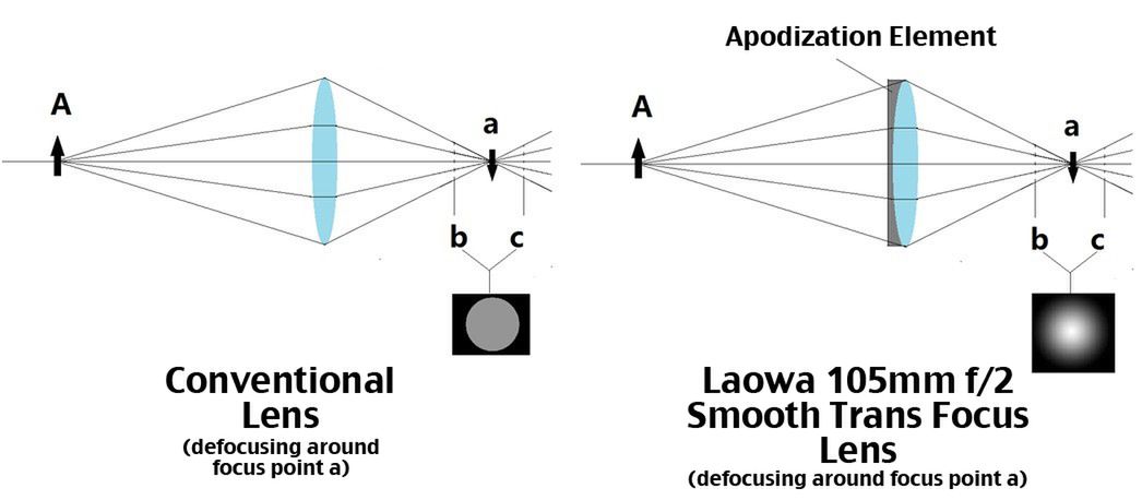 Laowa STF 105 mm f/2 to istna bokehowa armata do portretu 3