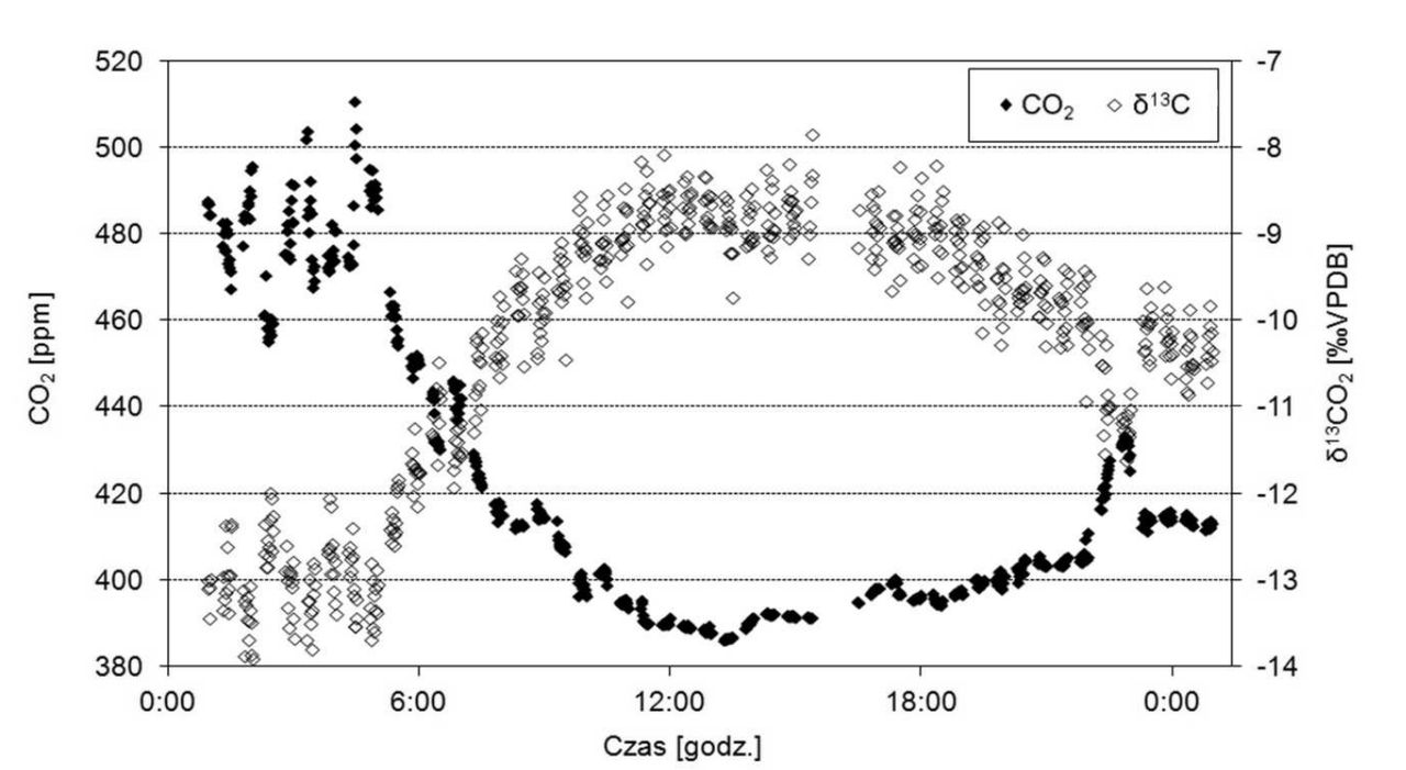 „Skład izotopowy dwutlenku węgla w atmosferze Krakowa”