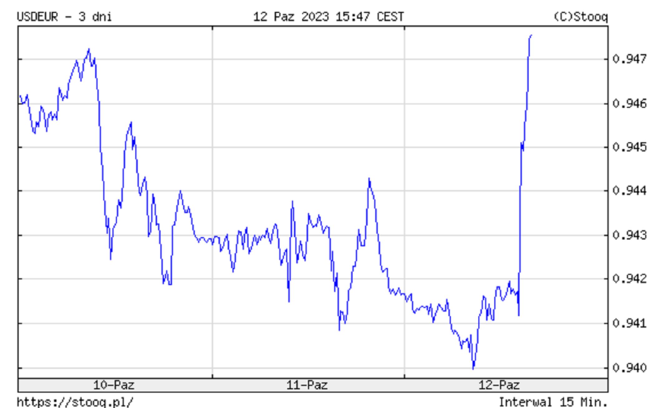 Notowania dolara względem euro (12.10.2023 r., godz. 15:47)
