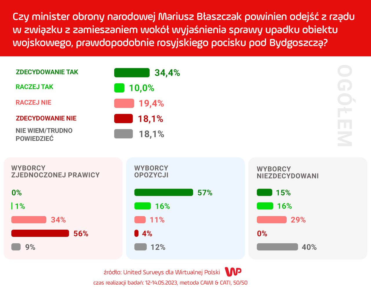 Minister Mariusz Błaszczak powinien odejść z rządu? Polacy się wypowiedzieli