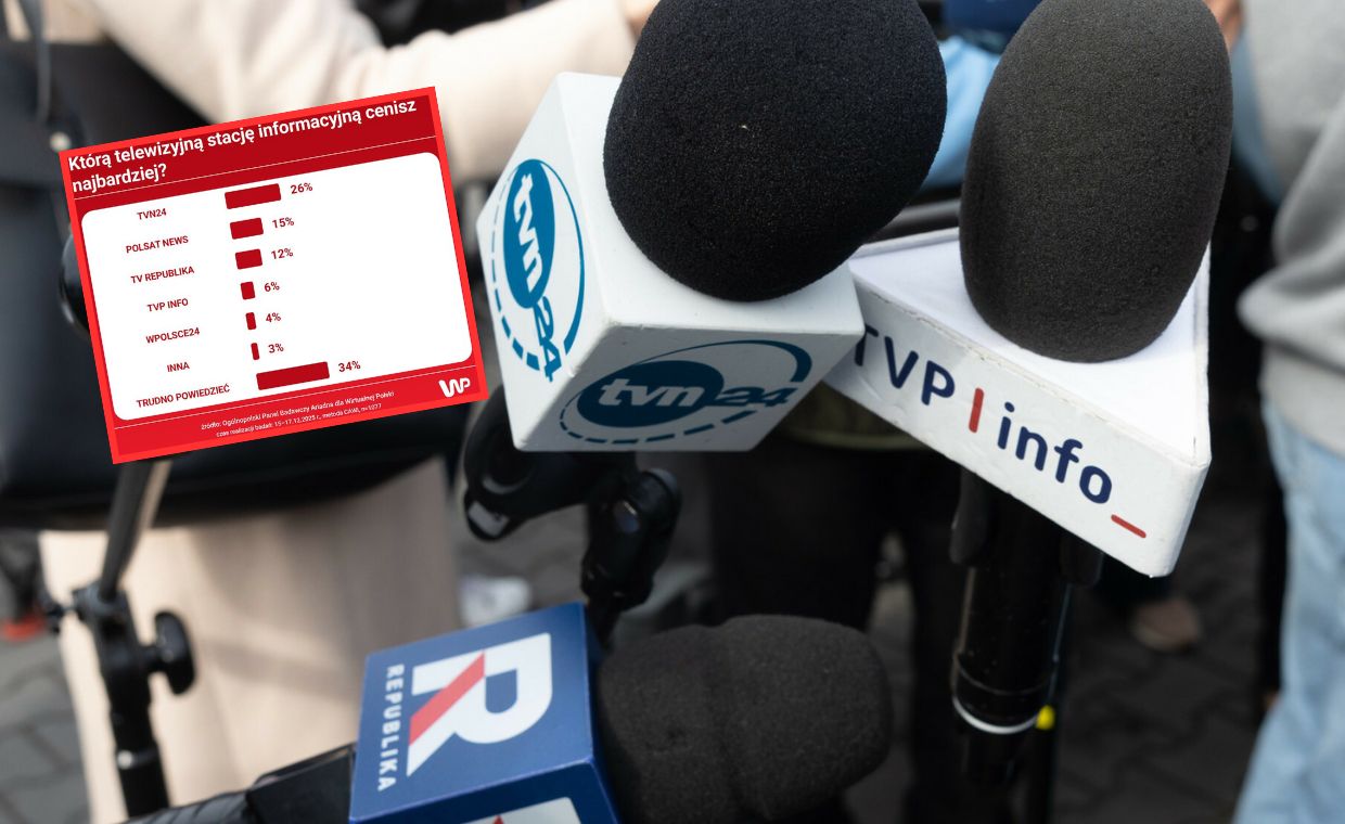 wiadomości,aktualności,WP Wiadomości TV Republika wyprzedza TVP Info. Zmiany na rynku mediów