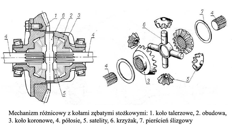 Schemat mechanizmu różnicowego