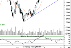 Podaż próbuje sił