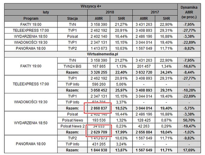 Dane oglądalności w lutym wg serwisu Wirtualne Media 