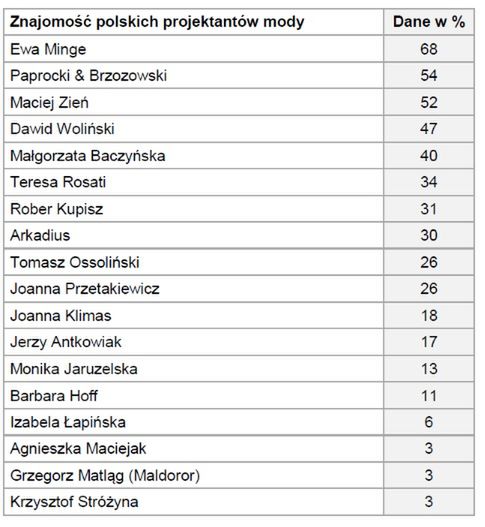 Najpopularniejsi polscy projektanci