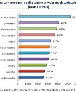 Płace w mediach, reklamie, wydawnictwach i PR