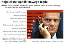 Rząd zalicza wpadkę za wpadką. Która największa?
