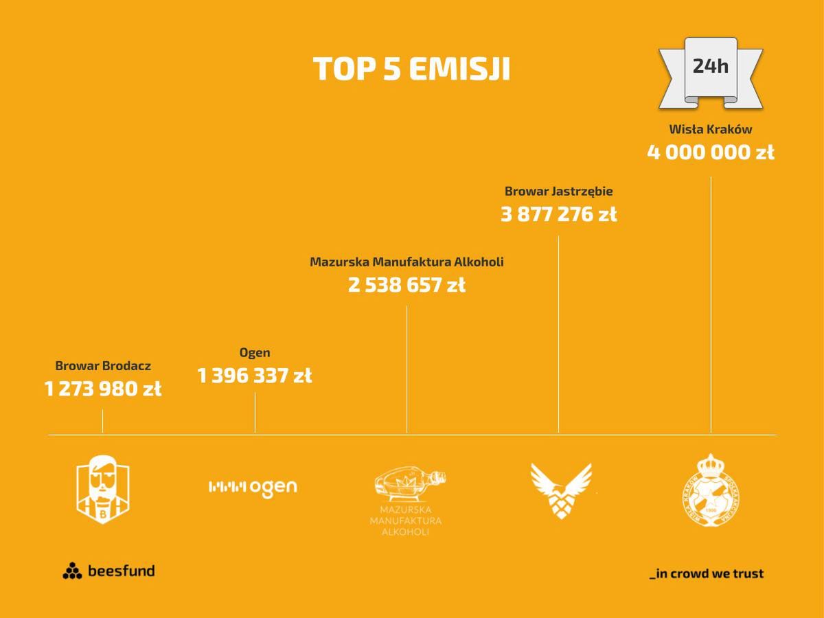 Wisła Kraków w dobę zebrała 1 mln euro 