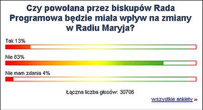 Internauci WP nie wierzą, że Rada zmieni Radio Maryja