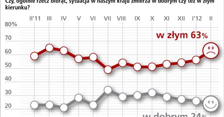 Polacy: ten kraj się pogrąża. Młodzi mówią: dość!
